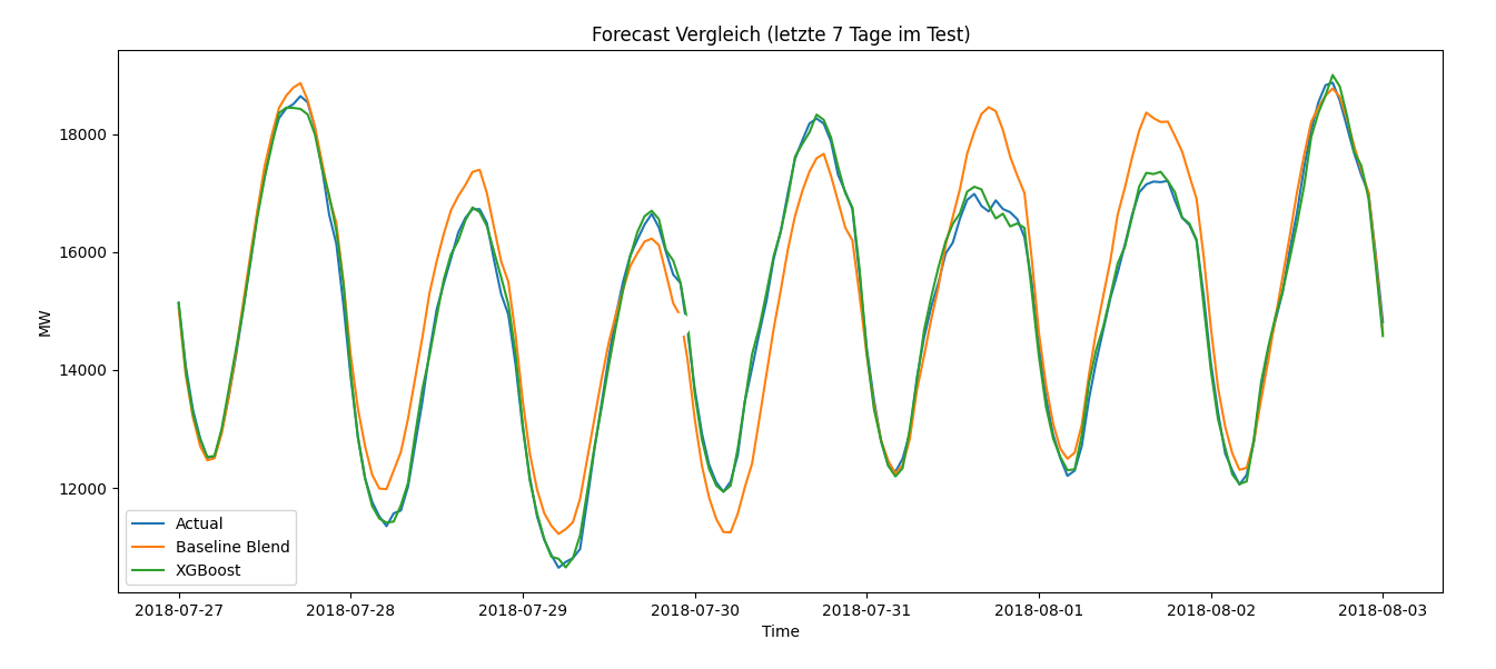 Hourly load forecast: XGBoost vs. baseline vs. actual over the last week of the test window